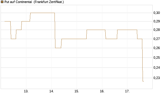 Put auf Continental [Vontobel] Chart