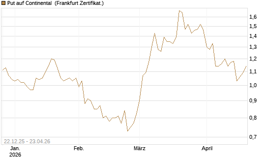 Put auf Continental [Vontobel] Chart