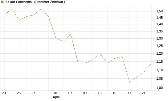 Put auf Continental [Vontobel] Chart