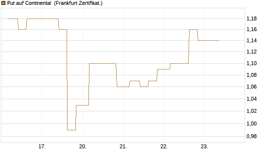 Put auf Continental [Vontobel] Chart