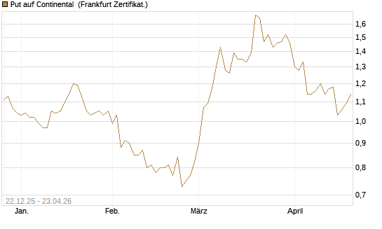 Put auf Continental [Vontobel] Chart