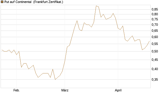 Put auf Continental [Vontobel] Chart