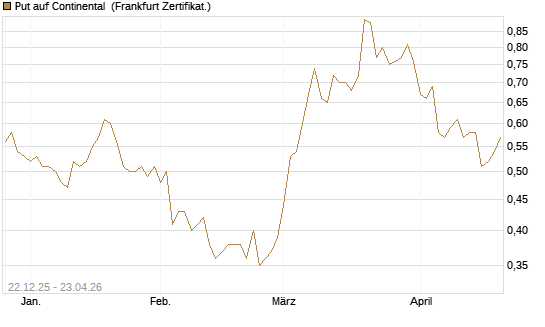 Put auf Continental [Vontobel] Chart