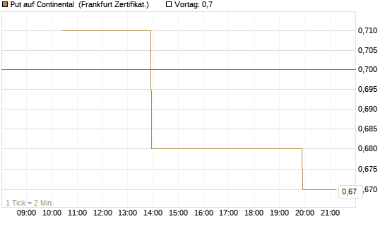 Put auf Continental [Vontobel] Chart