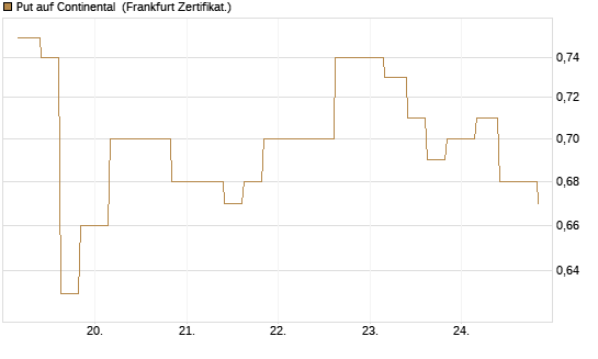 Put auf Continental [Vontobel] Chart