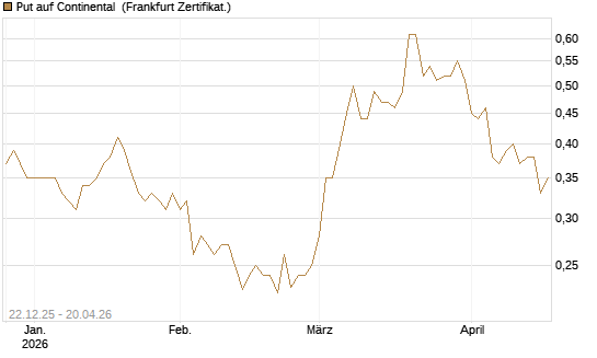 Put auf Continental [Vontobel] Chart