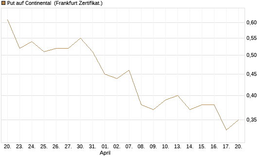 Put auf Continental [Vontobel] Chart