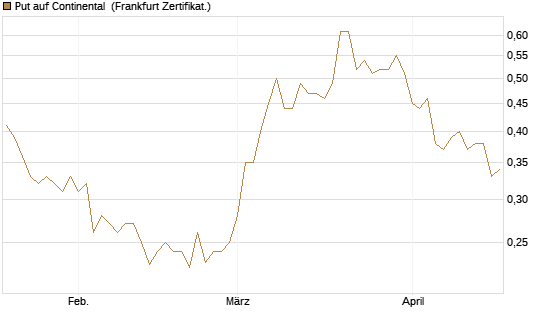 Put auf Continental [Vontobel] Chart