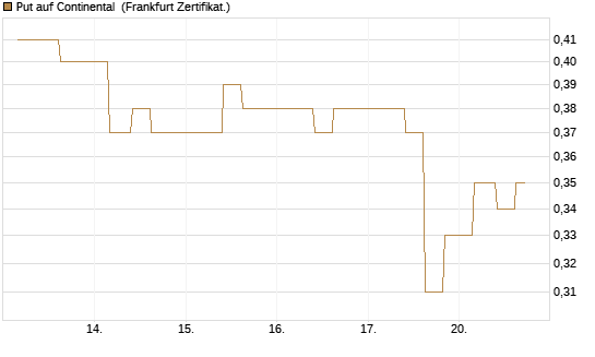 Put auf Continental [Vontobel] Chart