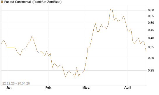 Put auf Continental [Vontobel] Chart