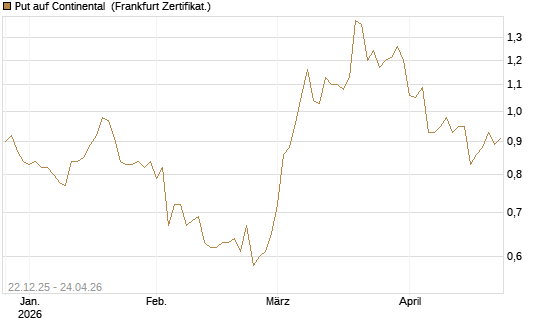 Put auf Continental [Vontobel] Chart