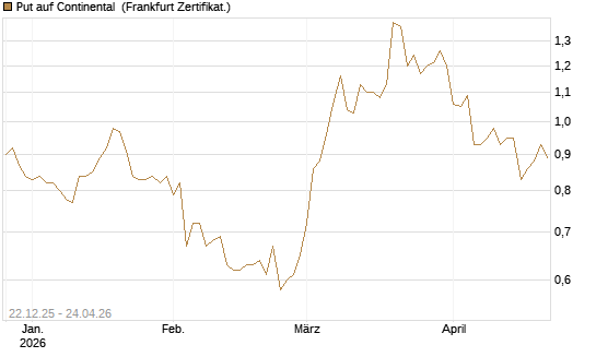Put auf Continental [Vontobel] Chart