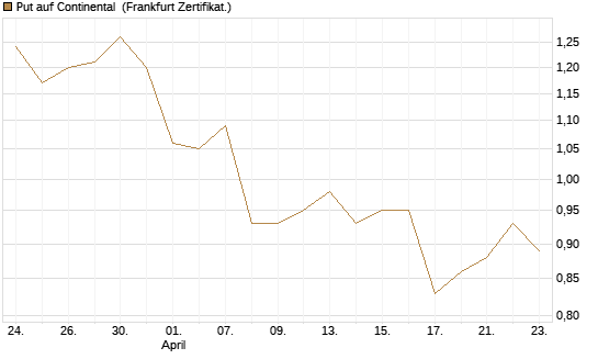 Put auf Continental [Vontobel] Chart