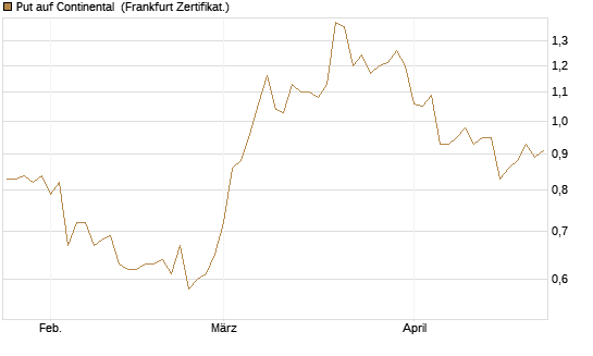 Put auf Continental [Vontobel] Chart