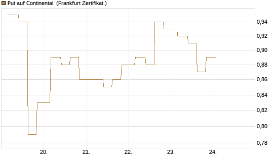 Put auf Continental [Vontobel] Chart