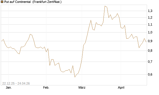Put auf Continental [Vontobel] Chart