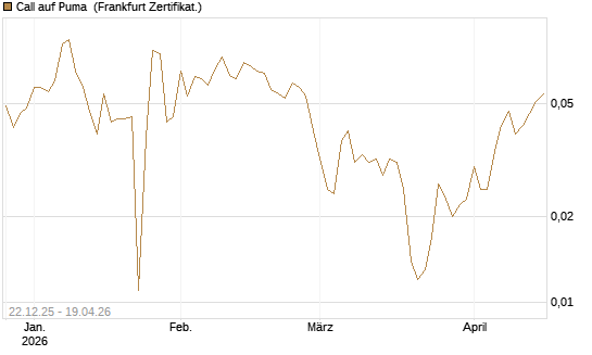 Call auf Puma [Vontobel] Chart