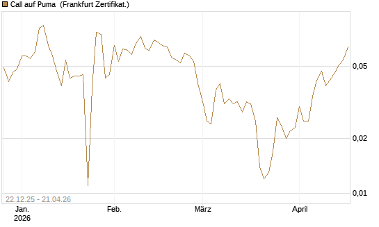 Call auf Puma [Vontobel] Chart