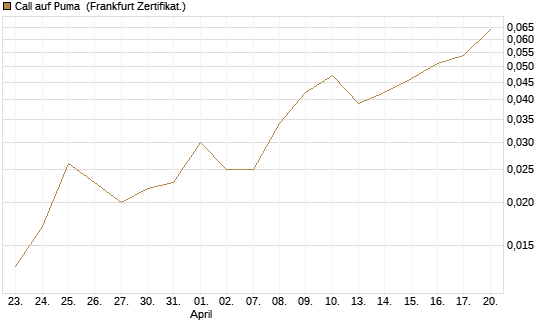 Call auf Puma [Vontobel] Chart