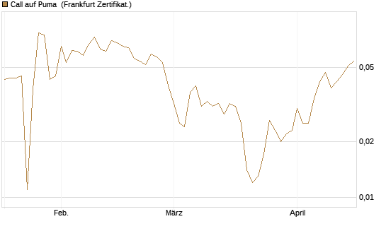 Call auf Puma [Vontobel] Chart