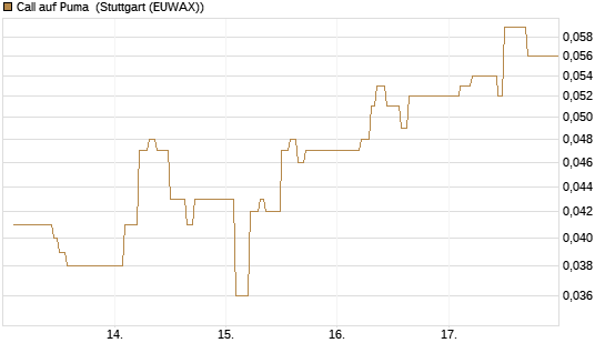 Call auf Puma [Vontobel] Chart