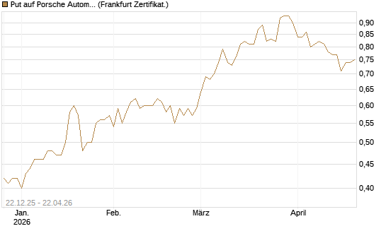 Put auf Porsche Automobil Holding SE Vz [Vontobel] Chart