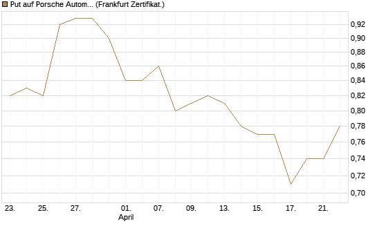 Put auf Porsche Automobil Holding SE Vz [Vontobel] Chart