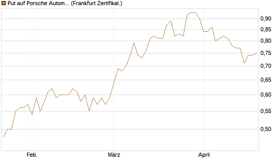 Put auf Porsche Automobil Holding SE Vz [Vontobel] Chart