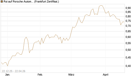Put auf Porsche Automobil Holding SE Vz [Vontobel] Chart