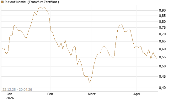Put auf Nestle [Vontobel] Chart