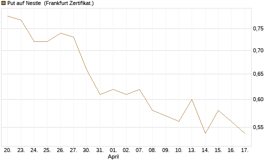 Put auf Nestle [Vontobel] Chart