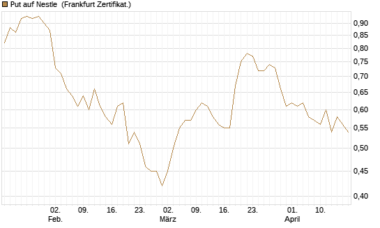 Put auf Nestle [Vontobel] Chart