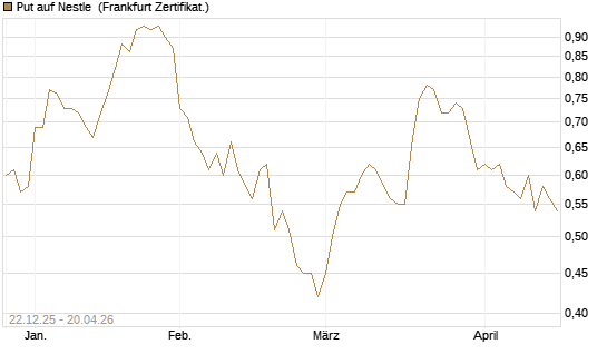 Put auf Nestle [Vontobel] Chart