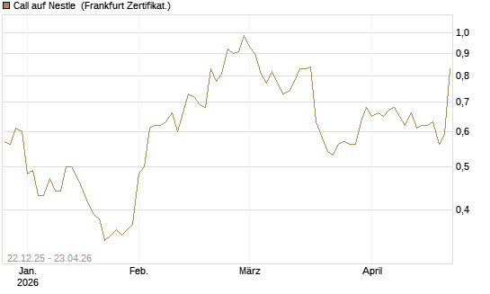 Call auf Nestle [Vontobel] Chart