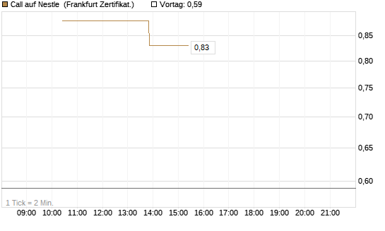Call auf Nestle [Vontobel] Chart