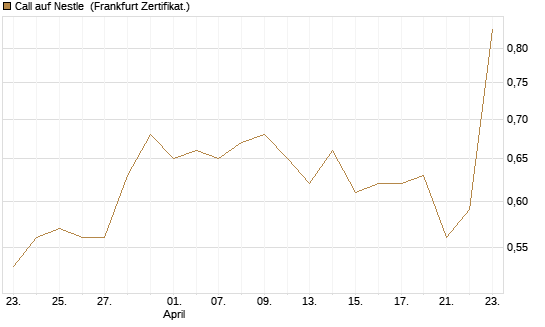 Call auf Nestle [Vontobel] Chart