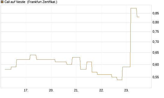 Call auf Nestle [Vontobel] Chart