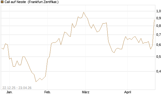 Call auf Nestle [Vontobel] Chart
