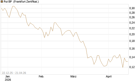 Put BP [Vontobel] Chart