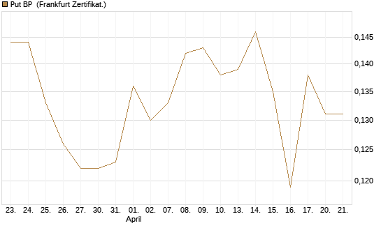 Put BP [Vontobel] Chart