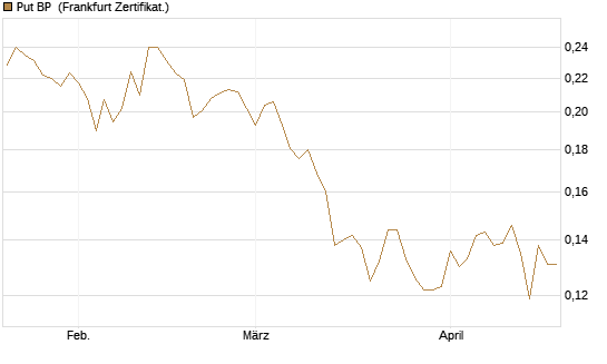 Put BP [Vontobel] Chart