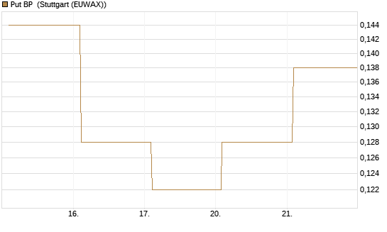 Put BP [Vontobel] Chart
