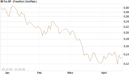 Put BP [Vontobel] Chart