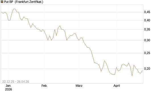 Put BP [Vontobel] Chart
