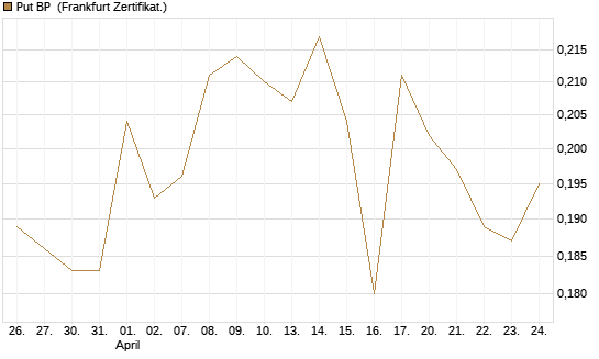 Put BP [Vontobel] Chart