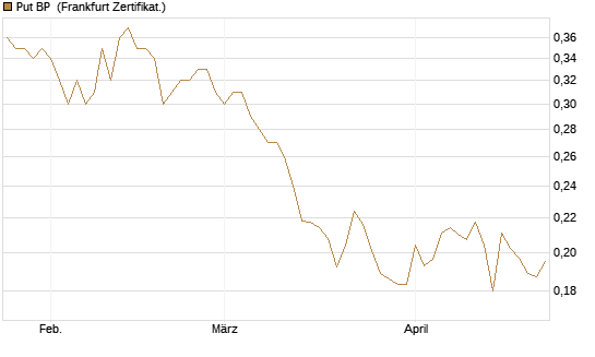 Put BP [Vontobel] Chart