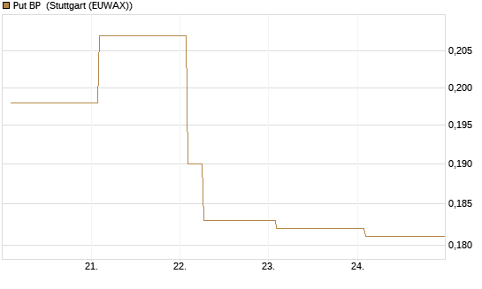 Put BP [Vontobel] Chart