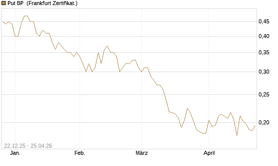 Put BP [Vontobel] Chart