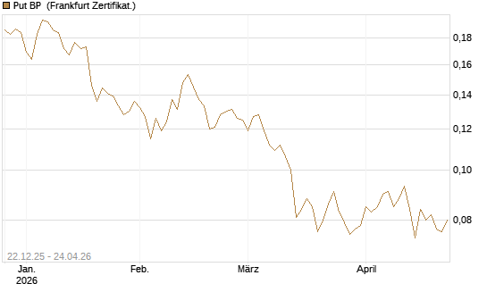Put BP [Vontobel] Chart