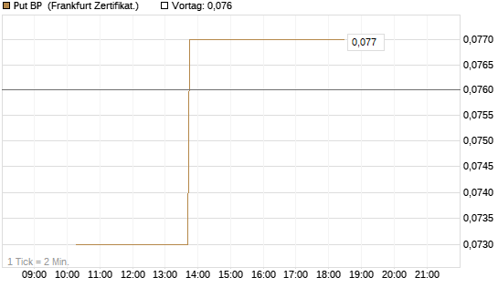 Put BP [Vontobel] Chart